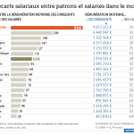 Rémunération excessive des hauts dirigeants